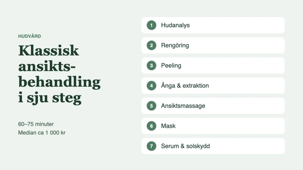 Klassisk ansiktsbehandling i sju steg: hudanalys, rengöring, peeling, ånga och extraktion, ansiktsmassage, mask, serum och solskydd