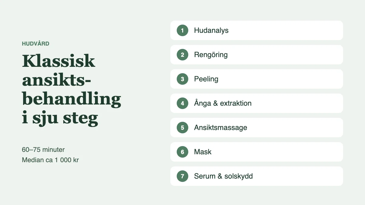Klassisk ansiktsbehandling i sju steg: hudanalys, rengöring, peeling, ånga och extraktion, ansiktsmassage, mask, serum och solskydd